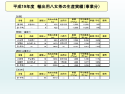 平成19年度 輸出用八女茶の生産実績（事業分）