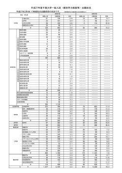 平成27年度千葉大学一般入試（個別学力検査等）出願状況