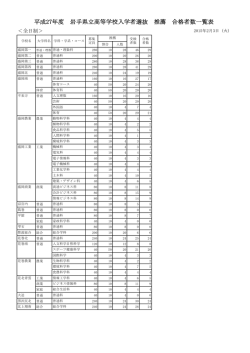 平成27年度 岩手県立高等学校入学者選抜 推薦 合格者数一覧表