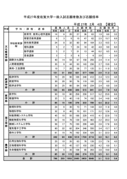 平成 27年 2月 4日 17時現在 平成27年度佐賀大学