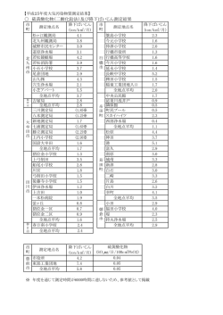 〇 硫黄酸化物（二酸化鉛法）及び降下ばいじん測定結果