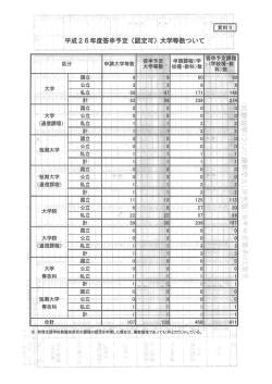 平成26年度答申予定（認定可）大学等数について