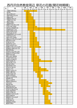西丹沢自然教室周辺 草花の花暦(開花時期順)