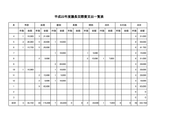 平成22年度議長交際費支出状況