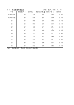 7-30 市民農園利用状況 （単位：箇所，区画，人，円） 年度 開設箇所 区画