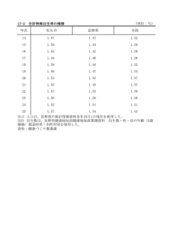 17-2 合計特殊出生率の推移 （単位：％） 年次 佐久市 長野県 全国 14