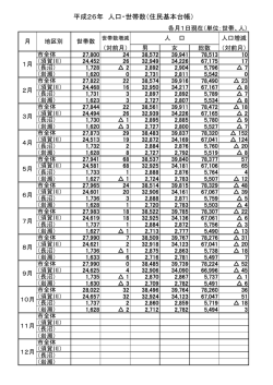 平成26年 人口・世帯数（住民基本台帳）