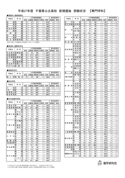 平成27年度 千葉県公立高校 前期選抜 受験状況 【専門学科】