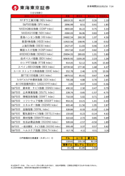 NYダウ工業30種 (INDU Index) 17972.38 110.24 0.62