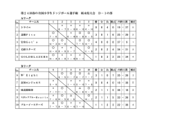 第24回春の全国小学生ドッジボール選手権 栃木県大会 D－1の部