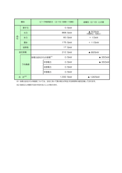 供給力の内訳を見る（10KB）