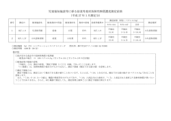 児童福祉施設等に係る給食等食材放射性物質濃度測定結果