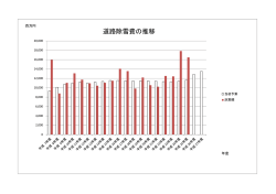 道路除雪費の推移