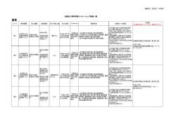 【別添1】実施期間・内容（夏季）