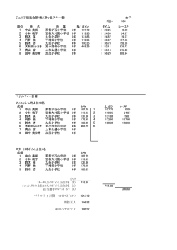 ジュニア競技会第1戦（泉ヶ岳スキー場） 女子 F値= 980 順位 氏 名