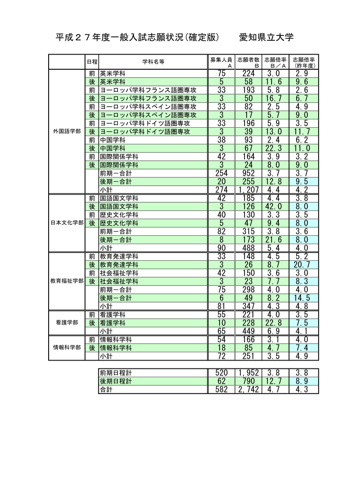 平成27年度一般入試志願状況 確定版 愛知県立大学