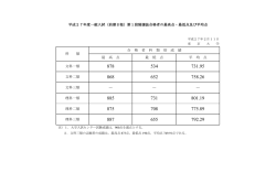 前期日程試験第1段階選抜最高点・最低点・平均点