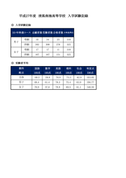 平成27年度 清風南海高等学校 入学試験記録