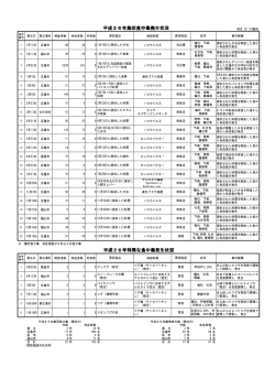 平成26年集団食中毒発生状況 (PDFファイル)