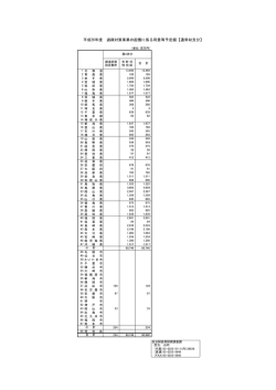 平成26年度 過疎対策事業の起債に係る同意等予定額【通常収支分】