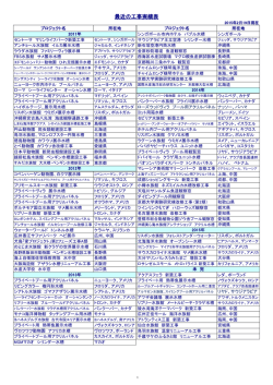 最近の工事実績表