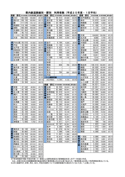 県内鉄道路線別・駅別利用者数（平成25年度・1日平均）（PDF