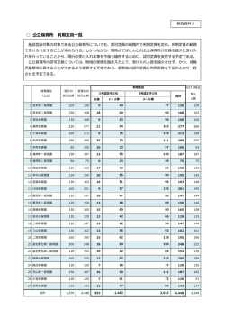 公立保育所 利用定員一覧