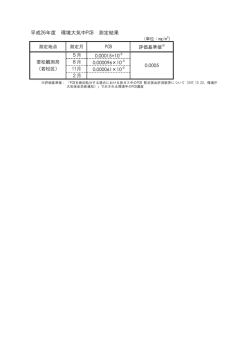 平成26年度 環境大気中PCB 測定結果