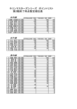 キリンマスターズシリーズ ポイントリスト 第2戦終了時点暫定順位表