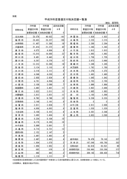 平成26年度普通交付税決定額一覧表