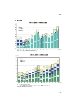 4．投資信託 日本の投資信託の純資産残高推移 米国の投資信託の