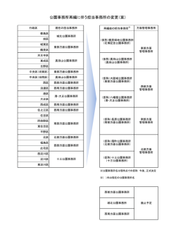 公園事務所再編に伴う担当事務所の変更（案）