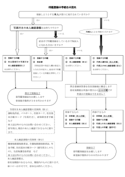 印鑑登録の手続きの流れ 写真付きの本人確認書類をお持ち