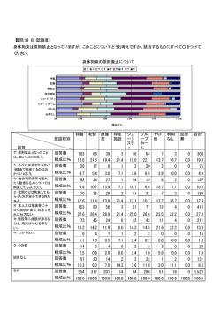 【質問3】（5）(認識度） 身体拘束は原則禁止となっていますが、このこと