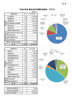 参 考 平成25年度 資金収支計算書（総括表） 円グラフ 〔支 出〕 〔収 入〕