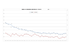 福島県における労働災害発生の推移（昭和53年～平成25