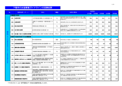 下関市の水道事業ガイドラインの試算結果