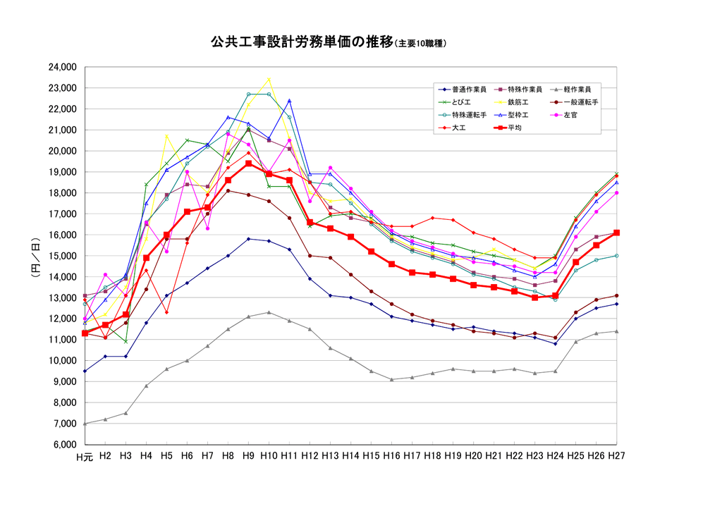 公共工事設計労務単価の推移 主要10職種
