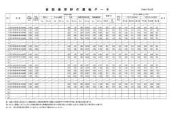 仮設焼却炉の運転データ 平成27年2月