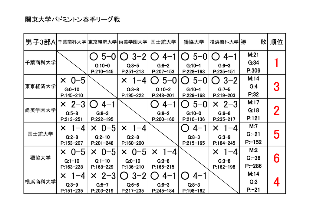 男子a 順位表