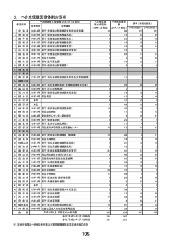 5． へき地保健医療体制の現状