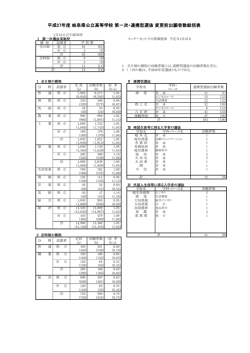 平成27年度 岐阜県公立高等学校 第一次・連携型選抜 変更前出願者数