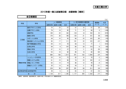 大阪工業大学 2015年度一般入試後期日程 志願者数【速報】