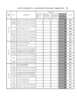 大阪市生活困窮者自立支援事業委託事業者選定会議審査結果一覧