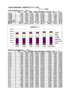 全国出荷銅量推移、需要部門別グラフ（全国）