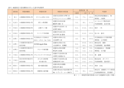 認可・確認部会で意見聴取を行なった認可申請案件(PDF形式