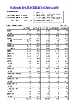 H24見積額 H24内示額 H23予算額 内示後増減額 内示後増減率 総務