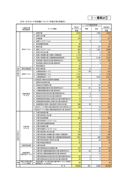 ①サービスコード件数（案）