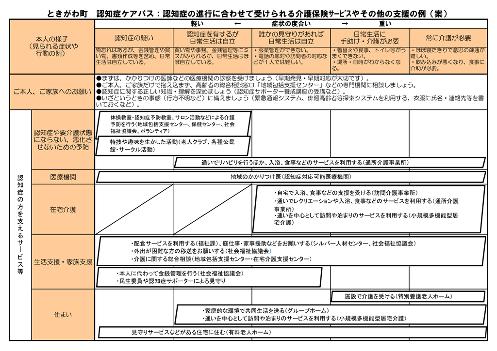 ときがわ町 認知症ケアパス 認知症の進行に合わせて受けられる介護