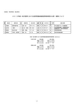 2015年統一地方選挙における道府県議会議員選挙候補者の公認・推薦